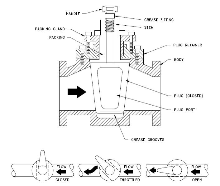 Shutoff Valves Explained: Butterfly, Gate Or A Plug Valve