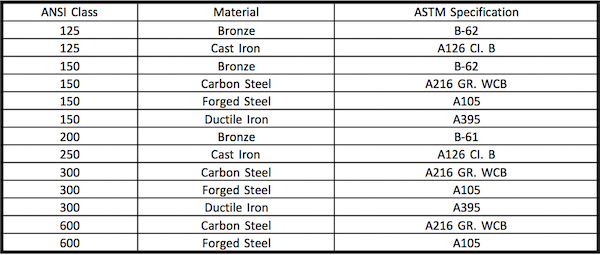 How To Select Valve Materials